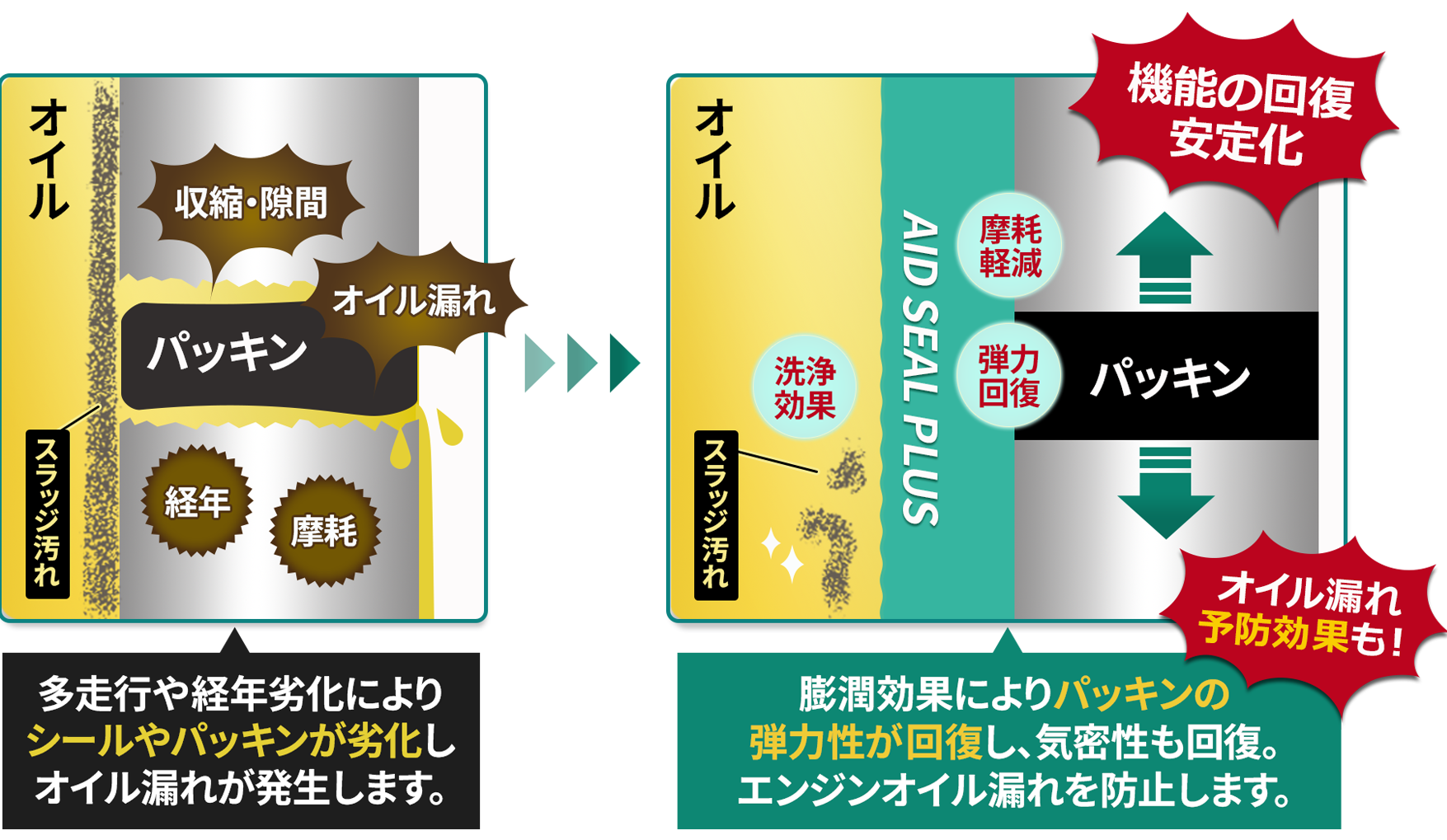 オイル漏れ防止添加剤AIDSEALplus＋図