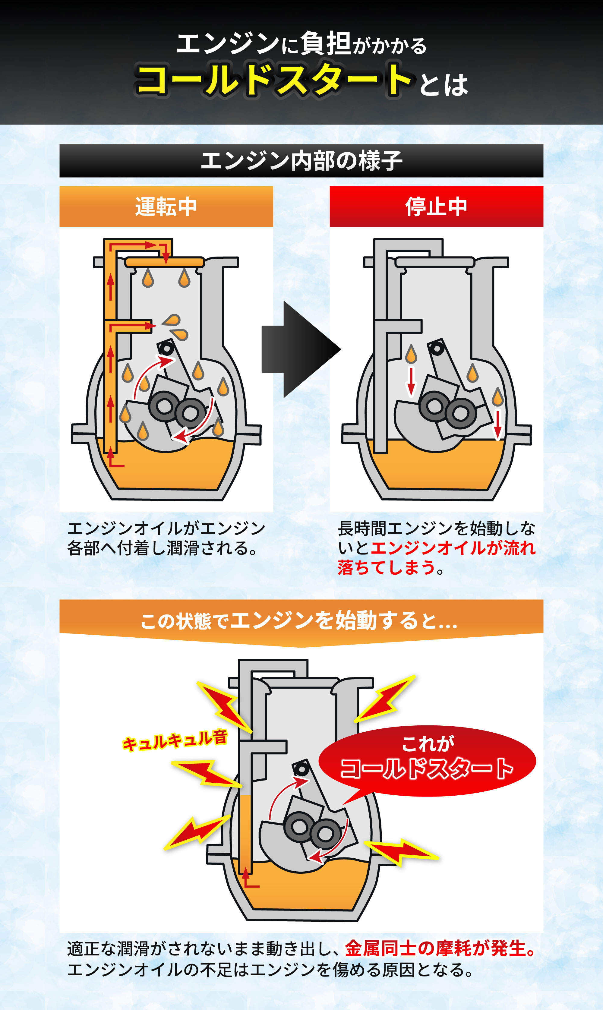 コールドスタートとは